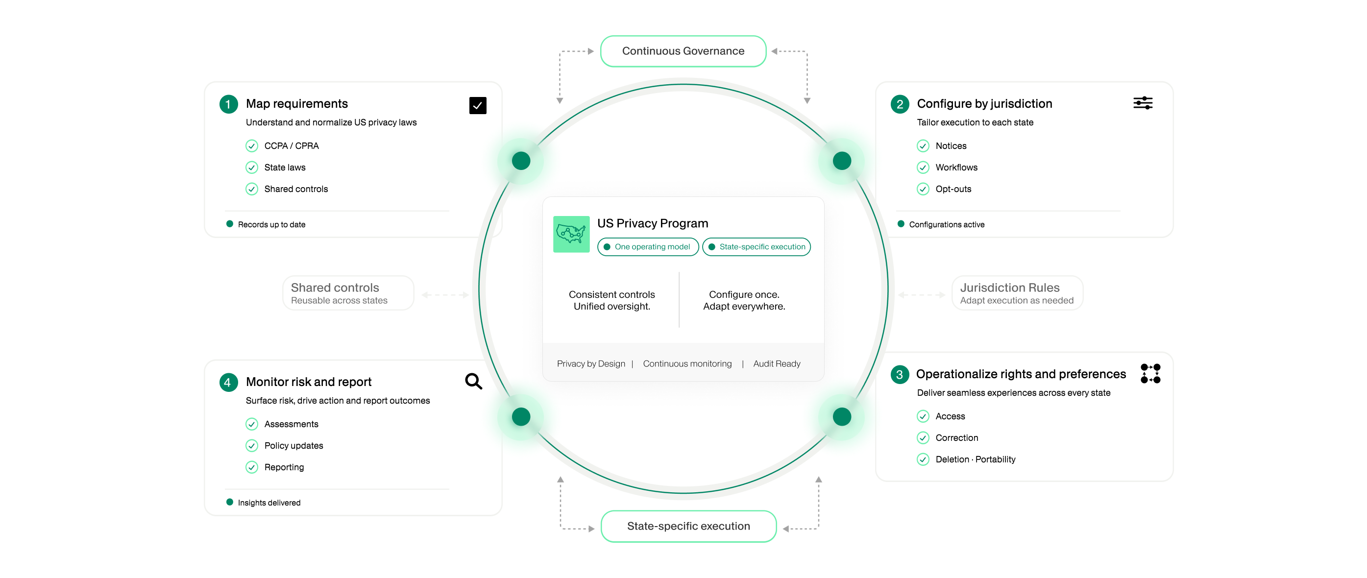 Diagram illustrating a US Privacy Program within a continuous governance framework. The central module highlights connected controls, continuous monitoring, and audit readiness. Surrounding panels show map requirements, monitor risk and report, share specific execution, operationalize rights and preferences, and conformity by jurisdiction. The design uses a clean white background with green accents and minimal icons for a modern, technical look.