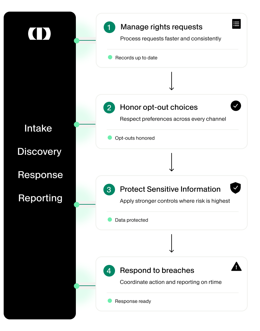 CCPA OneTrust Workflow