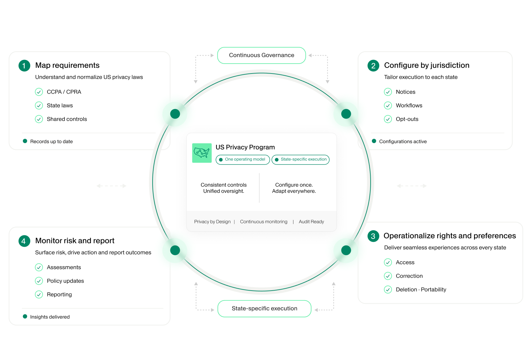 Diagram illustrating a US Privacy Program within a continuous governance framework. The central module highlights connected controls, continuous monitoring, and audit readiness. Surrounding panels show map requirements, monitor risk and report, share specific execution, operationalize rights and preferences, and conformity by jurisdiction. The design uses a clean white background with green accents and minimal icons for a modern, technical look.