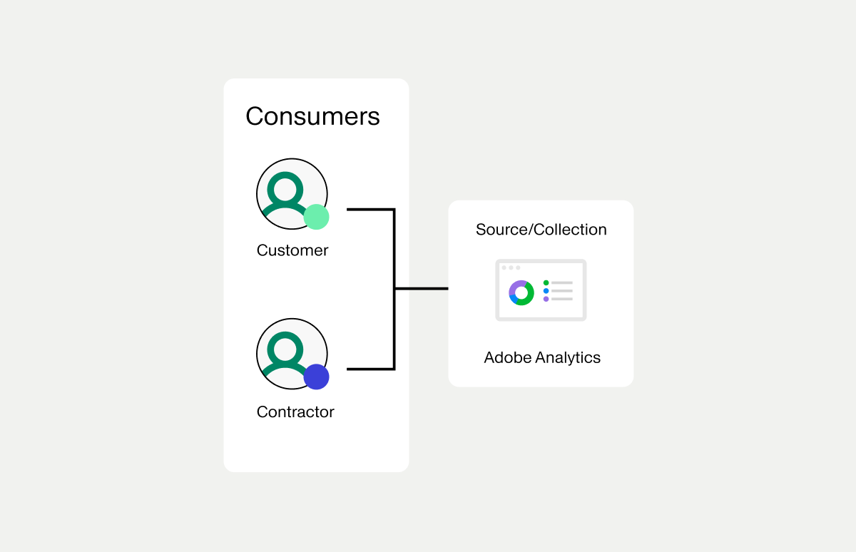 Diagram illustrating data consumers connected to an Adobe Analytics source or collection. The left side shows two stylized user icons labeled Customer and Contractor. A line connects these consumer roles to a rectangular panel on the right labeled Source/Collection and Adobe Analytics. The design uses simple flat icons with green and blue accents on a light background, conveying a clean, modern interface concept.