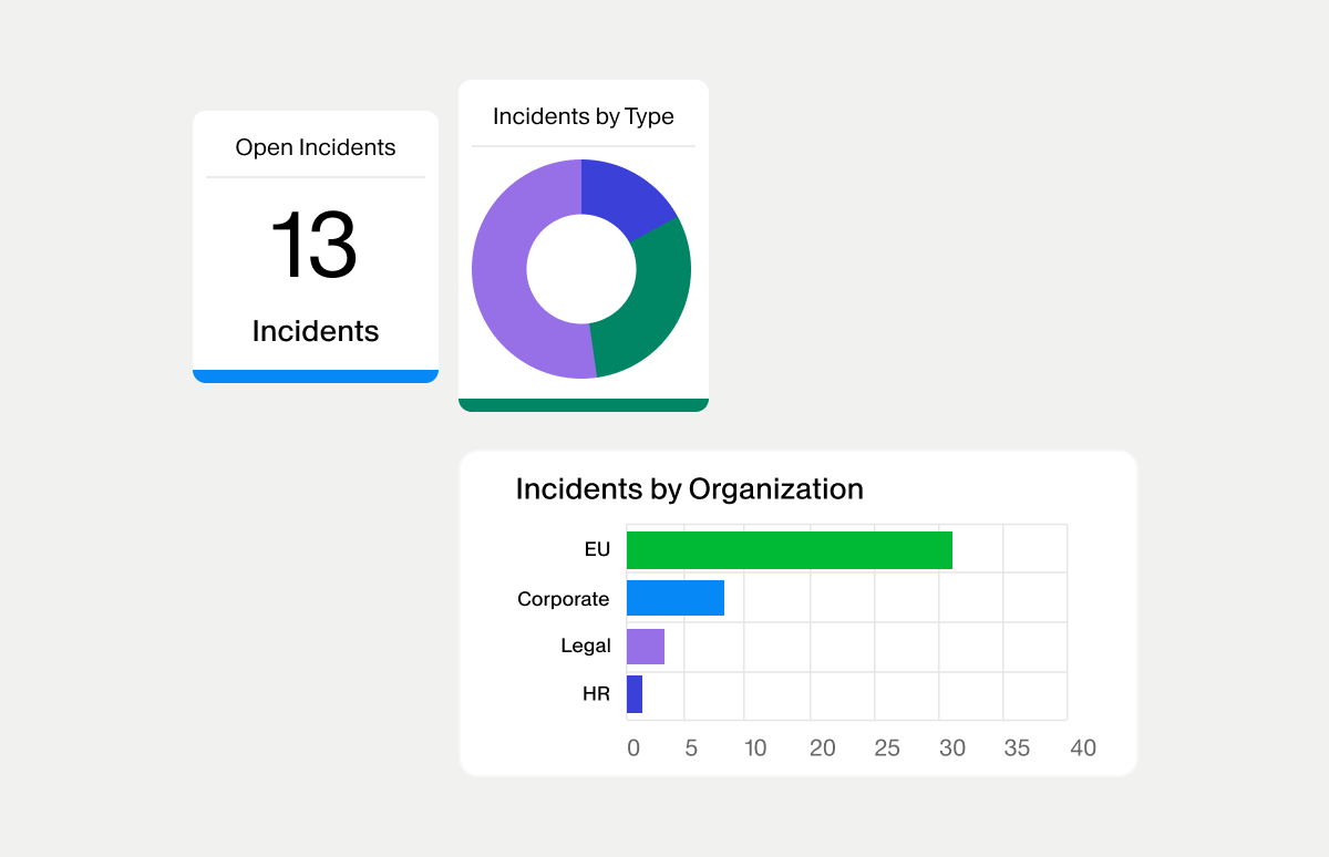 The image displays a data dashboard summarizing incidents across an organization. A card on the left shows 13 open incidents, while a central donut chart visualizes incidents by type. Below, a horizontal bar chart compares incidents by organization units labeled EU, Corporate, Legal, and HR, with a numeric axis from 0 to 40. The design uses green, blue, and purple bars and segments on a light background for clear visualization.